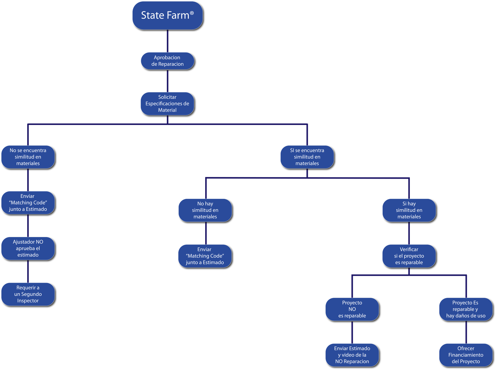 State Farm® – Proceso de Reclamación de Seguros